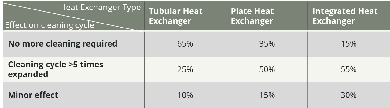 Heat Exchanger Cleaning Cycle Heat Exchanger Cleaning Cycle