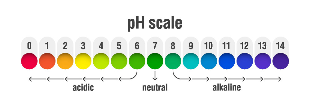 pH Value - and its effect on water - Merus water glossary